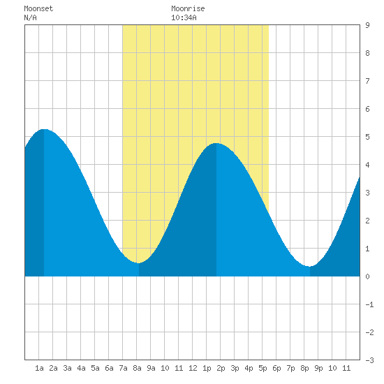 Dividing Creek entrance tide chart for Monday, February 7, 2022