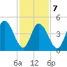 Dividing Creek entrance tide chart for Monday, February 7, 2022
