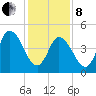 Dividing Creek entrance tide chart for Tuesday, February 8, 2022