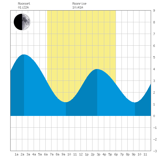 Dividing Creek entrance tide chart for Thursday, March 10, 2022