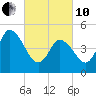 Dividing Creek entrance tide chart for Thursday, March 10, 2022