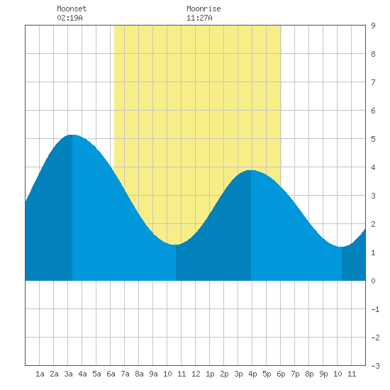 Dividing Creek entrance tide chart for Friday, March 11, 2022
