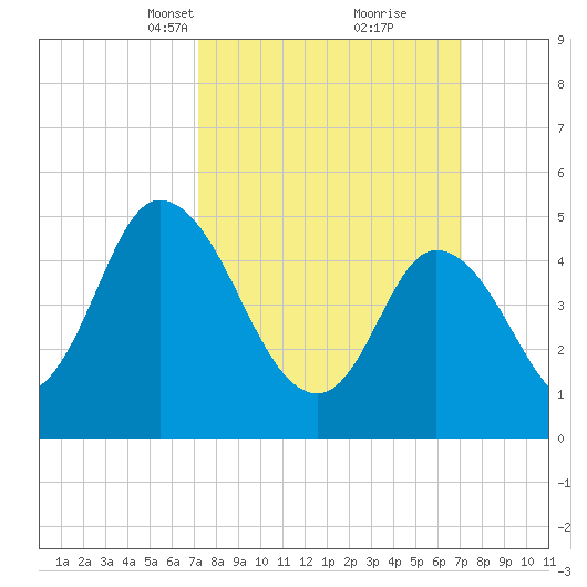 Dividing Creek entrance tide chart for Sunday, March 13, 2022