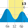 Dividing Creek entrance tide chart for Sunday, March 13, 2022