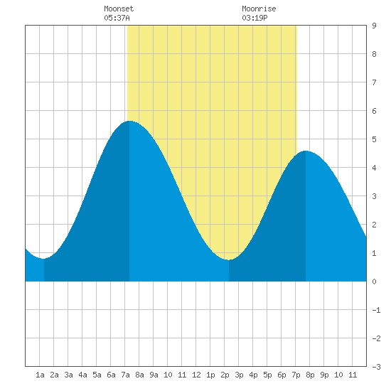 Dividing Creek entrance tide chart for Monday, March 14, 2022