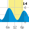 Dividing Creek entrance tide chart for Monday, March 14, 2022
