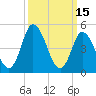 Dividing Creek entrance tide chart for Tuesday, March 15, 2022
