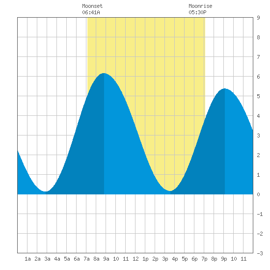 Dividing Creek entrance tide chart for Wednesday, March 16, 2022