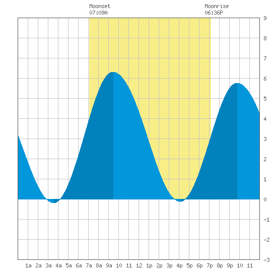 Dividing Creek entrance tide chart for Thursday, March 17, 2022