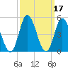 Dividing Creek entrance tide chart for Thursday, March 17, 2022