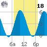 Dividing Creek entrance tide chart for Friday, March 18, 2022
