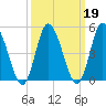 Dividing Creek entrance tide chart for Saturday, March 19, 2022