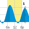 Dividing Creek entrance tide chart for Tuesday, March 1, 2022