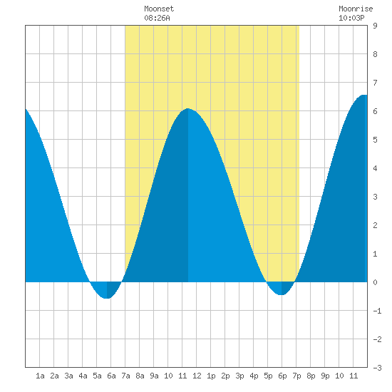Dividing Creek entrance tide chart for Sunday, March 20, 2022