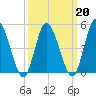 Dividing Creek entrance tide chart for Sunday, March 20, 2022
