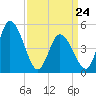 Dividing Creek entrance tide chart for Thursday, March 24, 2022