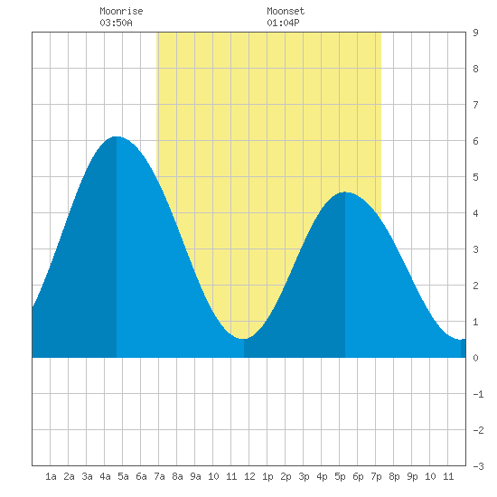 Dividing Creek entrance tide chart for Saturday, March 26, 2022