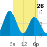 Dividing Creek entrance tide chart for Saturday, March 26, 2022