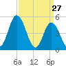 Dividing Creek entrance tide chart for Sunday, March 27, 2022