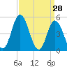 Dividing Creek entrance tide chart for Monday, March 28, 2022