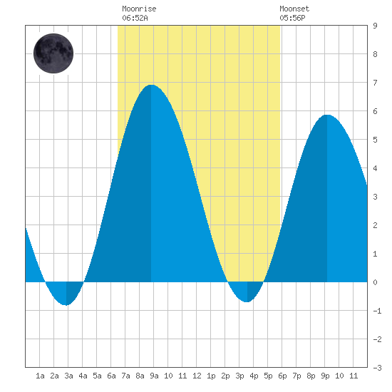 Dividing Creek entrance tide chart for Wednesday, March 2, 2022