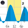 Dividing Creek entrance tide chart for Wednesday, March 2, 2022