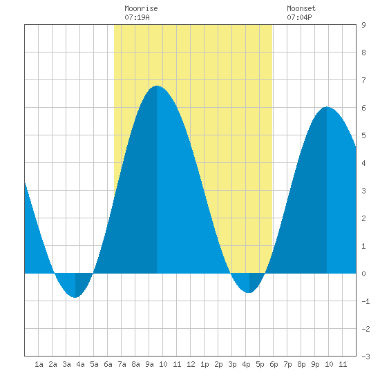 Dividing Creek entrance tide chart for Thursday, March 3, 2022