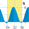 Dividing Creek entrance tide chart for Saturday, March 5, 2022