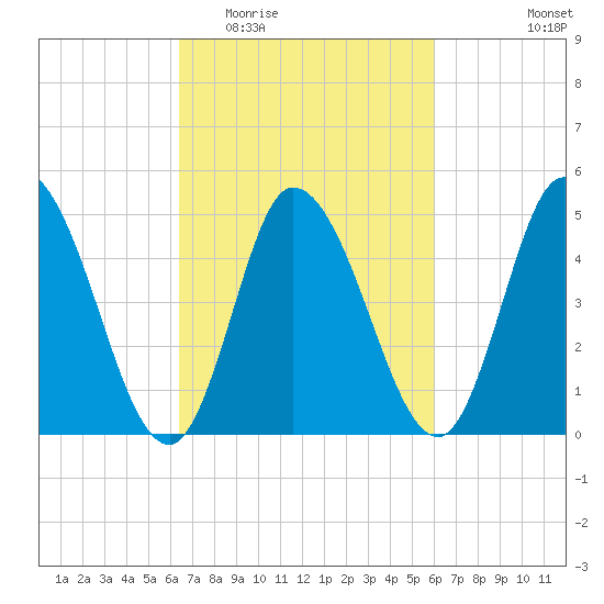 Dividing Creek entrance tide chart for Sunday, March 6, 2022