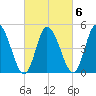 Dividing Creek entrance tide chart for Sunday, March 6, 2022