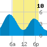 Dividing Creek entrance tide chart for Sunday, April 10, 2022