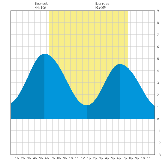 Dividing Creek entrance tide chart for Monday, April 11, 2022