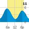 Dividing Creek entrance tide chart for Monday, April 11, 2022