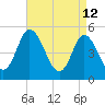 Dividing Creek entrance tide chart for Tuesday, April 12, 2022
