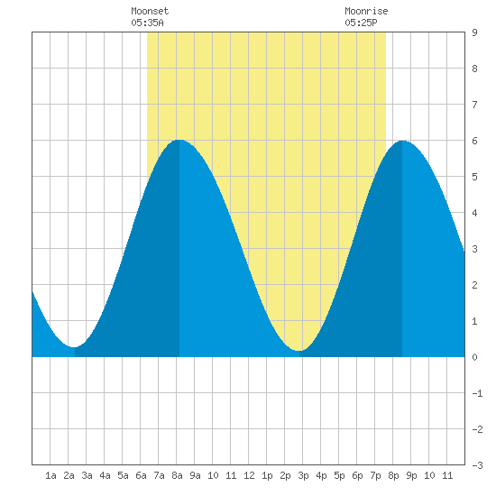 Dividing Creek entrance tide chart for Thursday, April 14, 2022