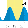 Dividing Creek entrance tide chart for Thursday, April 14, 2022