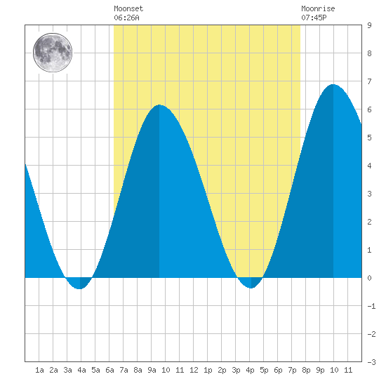 Dividing Creek entrance tide chart for Saturday, April 16, 2022