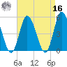 Dividing Creek entrance tide chart for Saturday, April 16, 2022