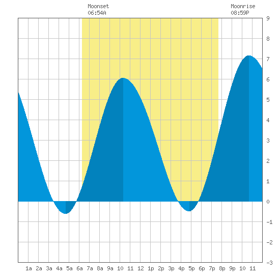 Dividing Creek entrance tide chart for Sunday, April 17, 2022