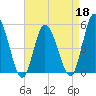 Dividing Creek entrance tide chart for Monday, April 18, 2022