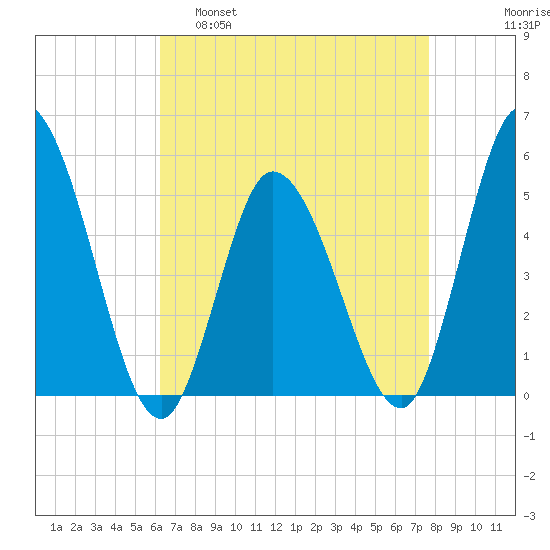 Dividing Creek entrance tide chart for Tuesday, April 19, 2022