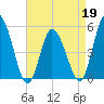 Dividing Creek entrance tide chart for Tuesday, April 19, 2022