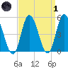 Dividing Creek entrance tide chart for Friday, April 1, 2022