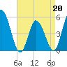 Dividing Creek entrance tide chart for Wednesday, April 20, 2022