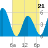 Dividing Creek entrance tide chart for Thursday, April 21, 2022