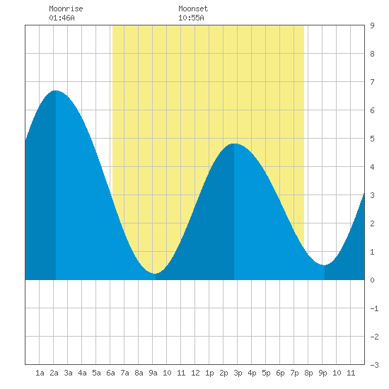 Dividing Creek entrance tide chart for Friday, April 22, 2022