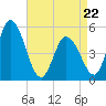Dividing Creek entrance tide chart for Friday, April 22, 2022