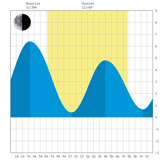 Dividing Creek entrance tide chart for Saturday, April 23, 2022