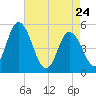 Dividing Creek entrance tide chart for Sunday, April 24, 2022