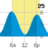 Dividing Creek entrance tide chart for Monday, April 25, 2022